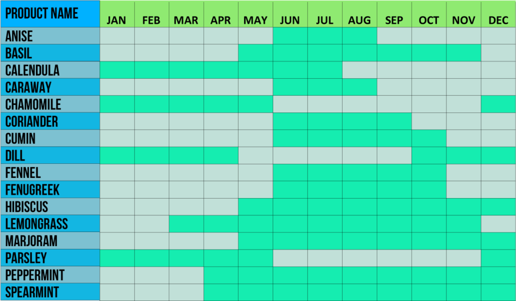 Harvest Chart – Golden Spices